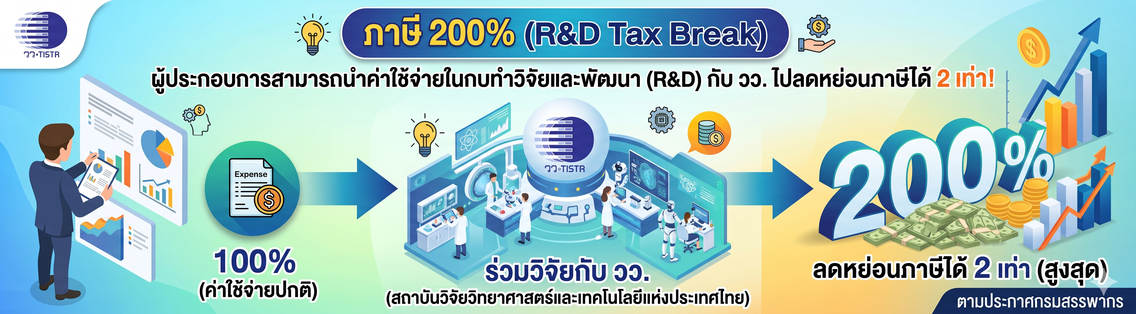 ภาษี 200% R&D Tax Break
